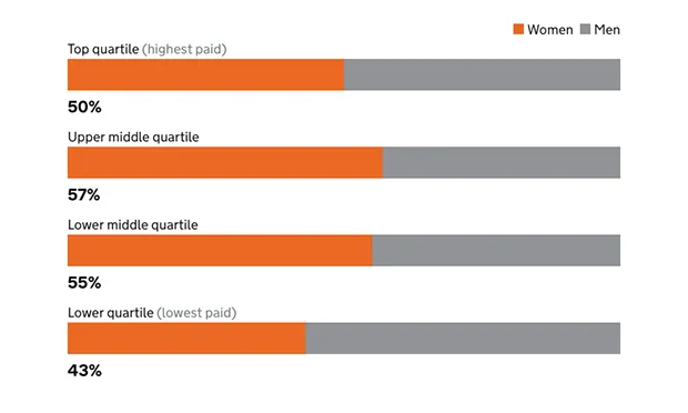 Women earn more than men at Hackney Council – but fewer get a bonus