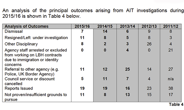 Audit Investigation Team results