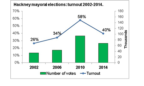 Chart showing turnout 