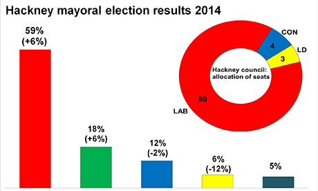 Chart  - Mayoral and seats 