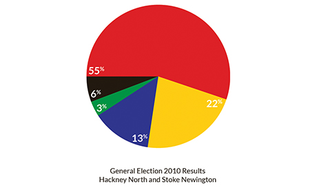 Election_result_2010_Hackney_North