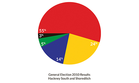 Election_Result_Hackney_South_2010_460