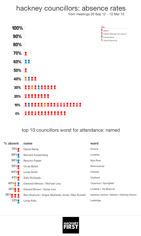 Hackney councillors absences