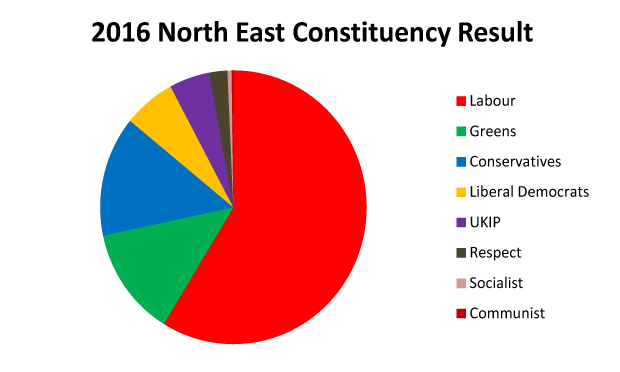 Hackney NE constituency votes for the London Assembly 2016